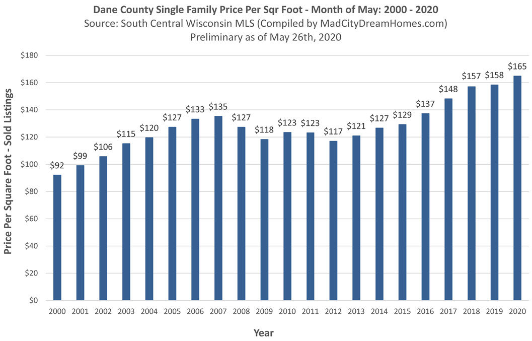 Madison WI Home Prices May 26 2020